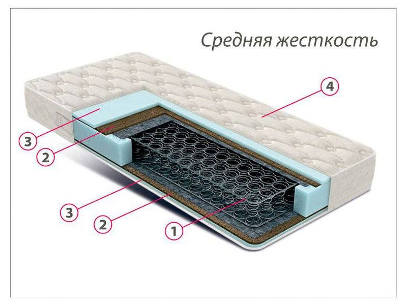 недорогой матрас средней жесткости комфорт 3 в Омске