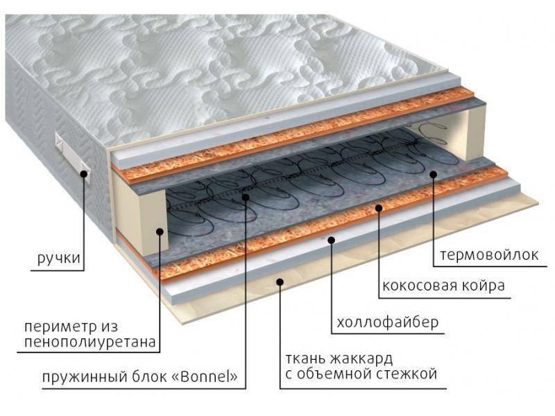 матрас элит струтто плюс в Омске