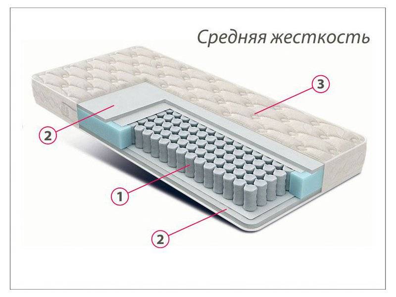 матрас стандарт струттофайбер средней жесткости в Омске